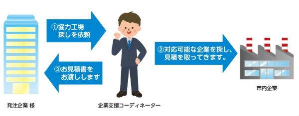 村山市企業支援コーディネーター制度のご紹介