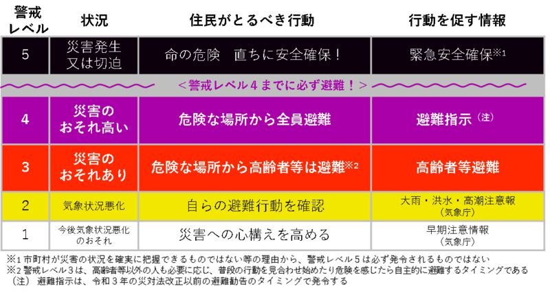 警戒レベルの一覧表