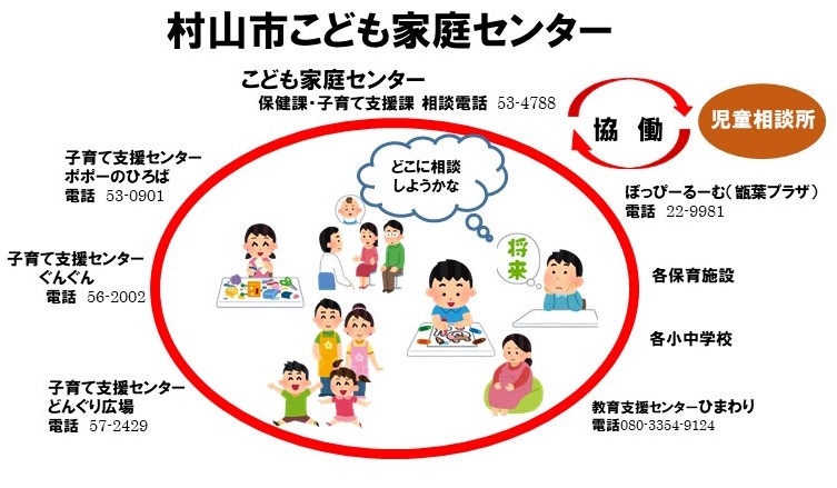 村山市こども家庭センターの組織図です