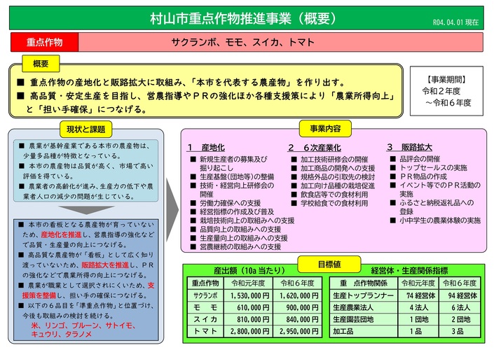 村山市重点作物推進事業（概要）