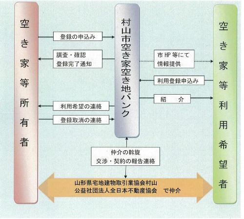 村山市空き家空き地バンクの仕組み