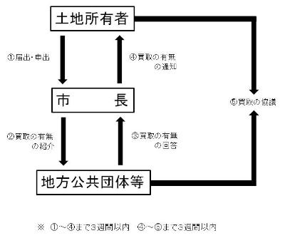 届出（申出）がされた土地について、公共用地やその代替地として買取りを希望する地方公共団体等があった場合、届出（申出）がされた日から起算して3週間以内に、市長が買取協議の有無を決定し、届出（申出）人へ通知します。なお、買取り協議があった場合、通知の日からさらに3週間は、その土地を当該協議者以外へ譲渡することができません。