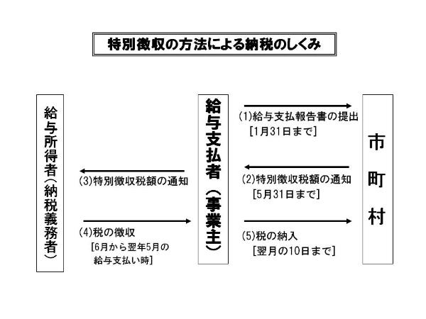 特別徴収のしくみ