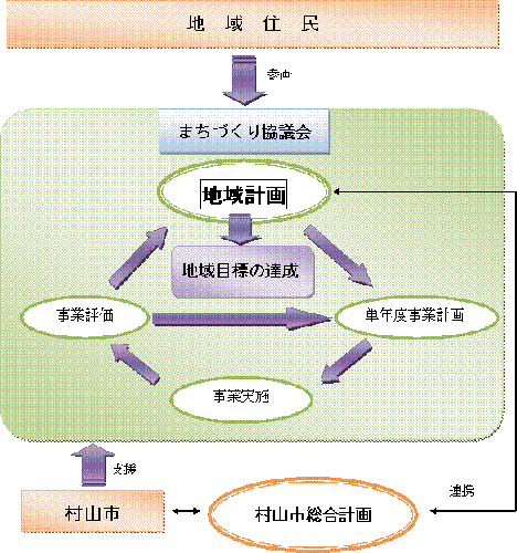 地域計画図解