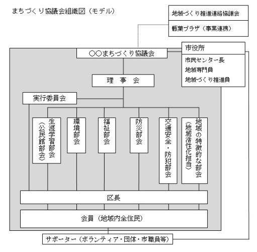 まち協組織図