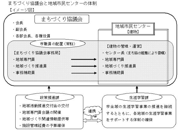 まち協と市民センターの体制